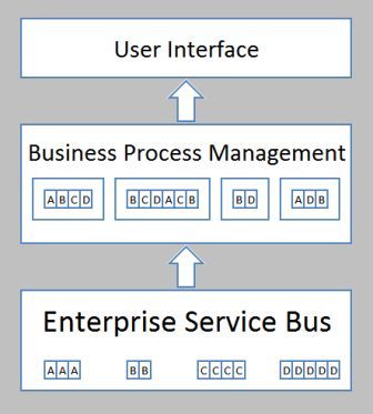 Gambar 5. Business Process Management