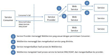 Gambar 3. Service Call
