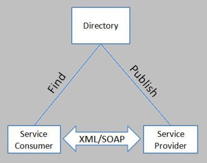 Gambar 2. Service Triangle